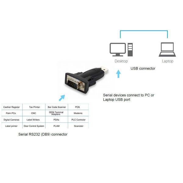 Equip Life - Scheda seriale - USB 2.0 …